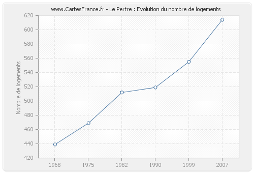 Le Pertre : Evolution du nombre de logements